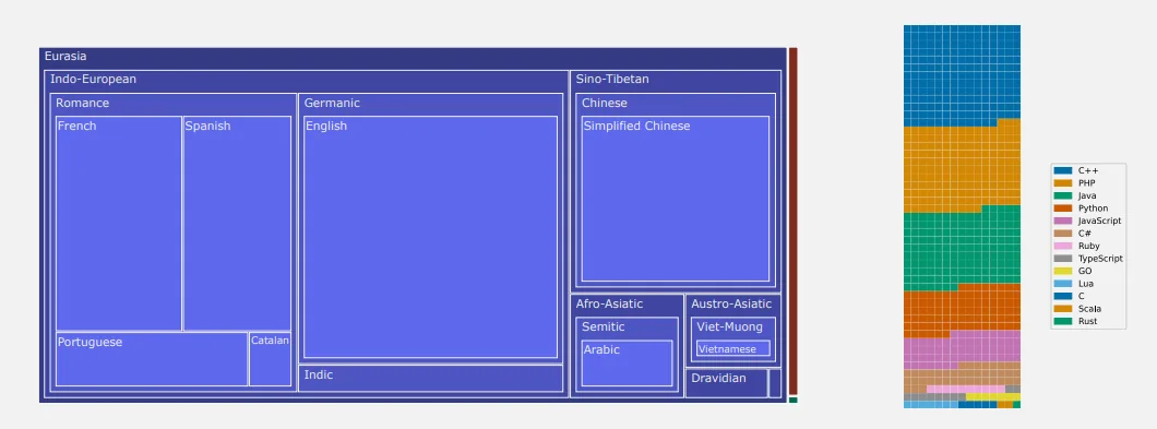Click to expand ROOTS language distribution