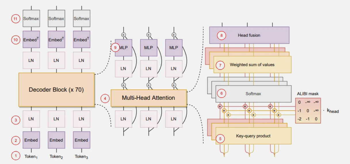 Click to expand BLOOM architecture diagram