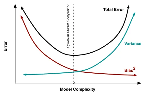 Click to expand Bias-variance trade-off