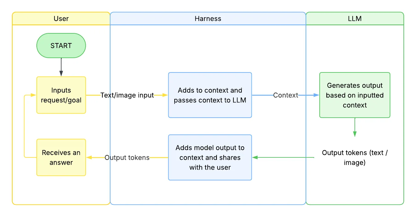 Click to expand Chatbot diagram showing user, harness, and LLM interaction