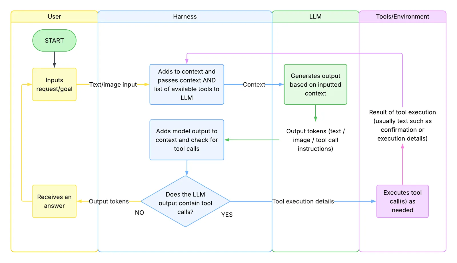 Click to expand AI Agent diagram showing tool call loop between harness and LLM